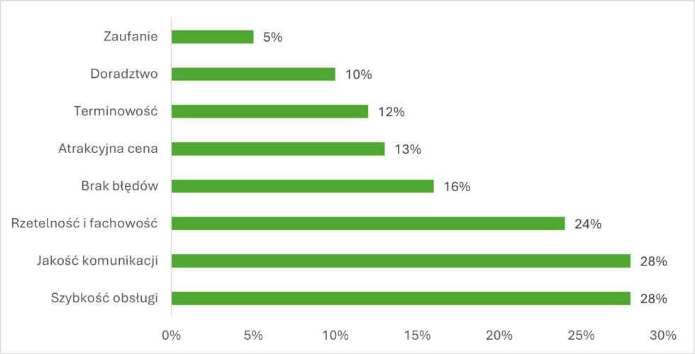 Wykres czego oczekuja klienci w zakresie wspolpracy z biurem rachunkowym 980x500