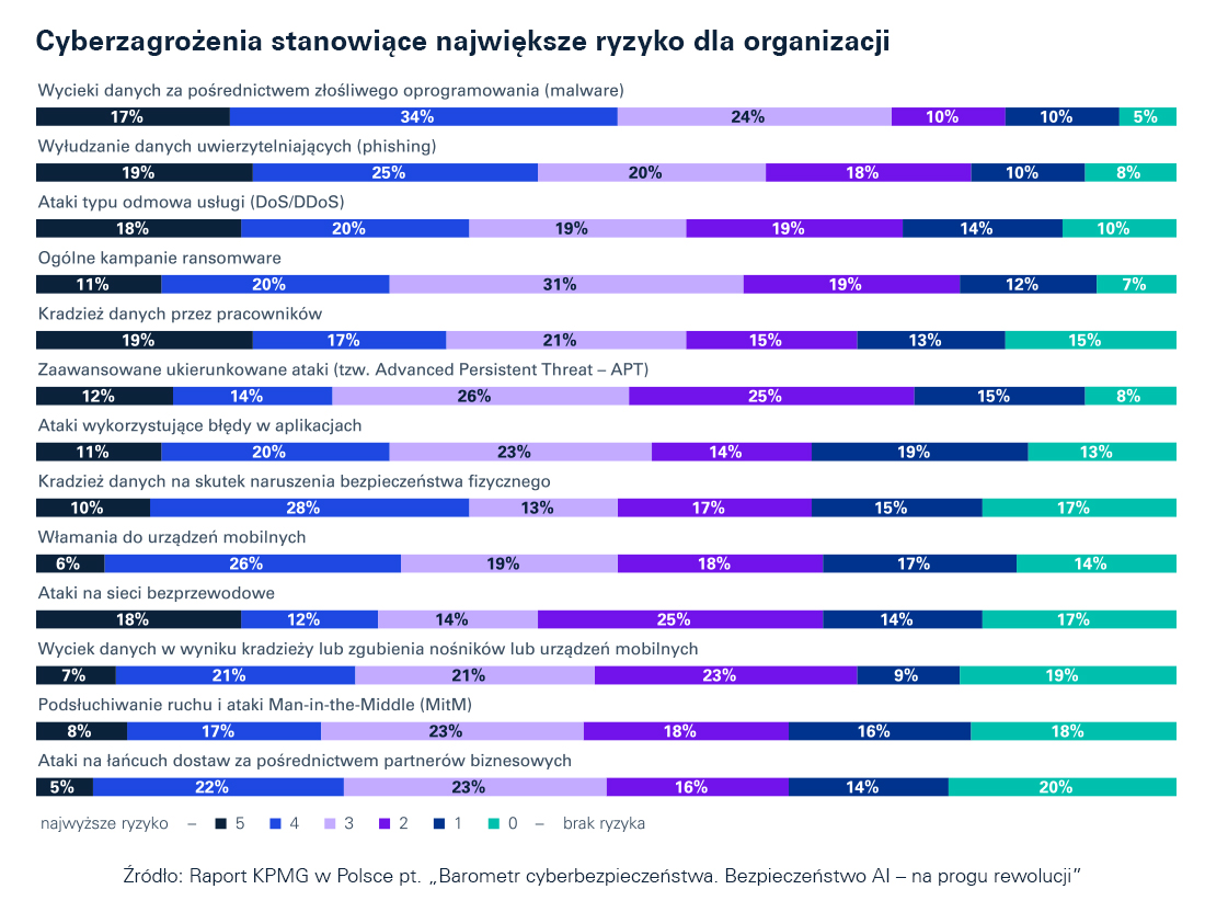 cyberzagrozenia kpmg 2025