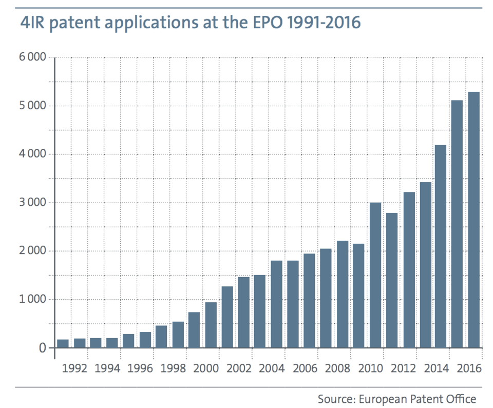 Wykres obrazujący rosnącą liczbę wniosków patentowych spływających do Europejskiego Urzędu Patentowego.