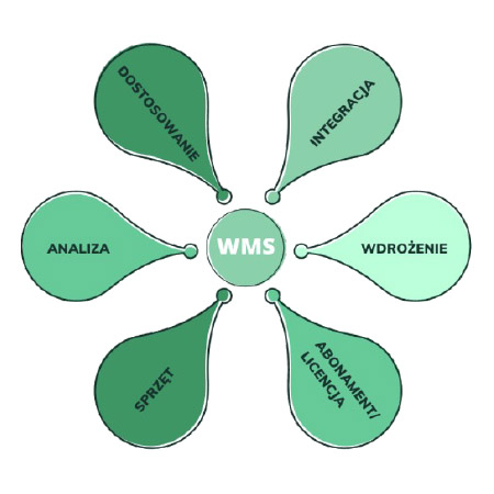 SYSTEM WMS